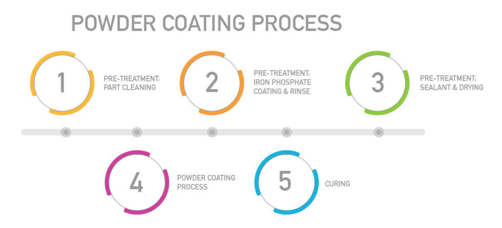 A Guide to Powder Coating - What You Need to Know | Mechanical Power Inc.